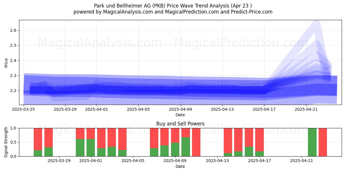  Park und Bellheimer AG (PKB) Support and Resistance area (23 Apr) 