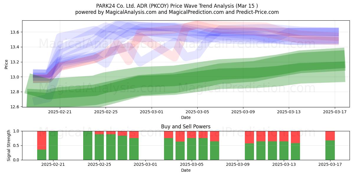  PARK24 Co. Ltd. ADR (PKCOY) Support and Resistance area (15 Mar) 