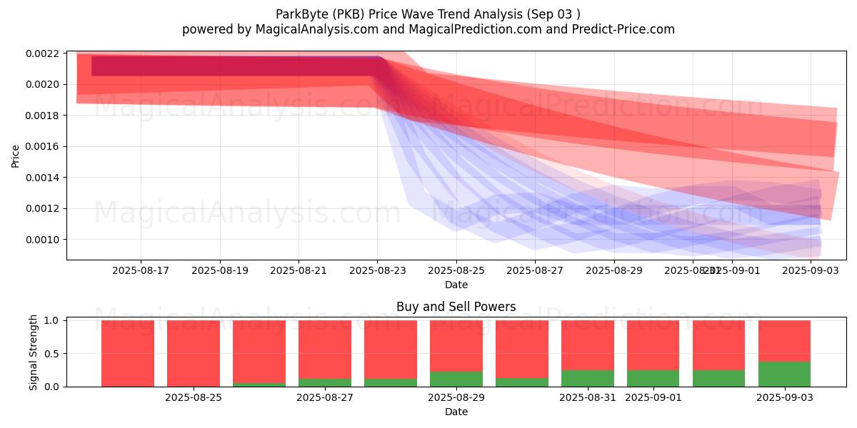  ParkByte (PKB) Support and Resistance area (20 Feb) 