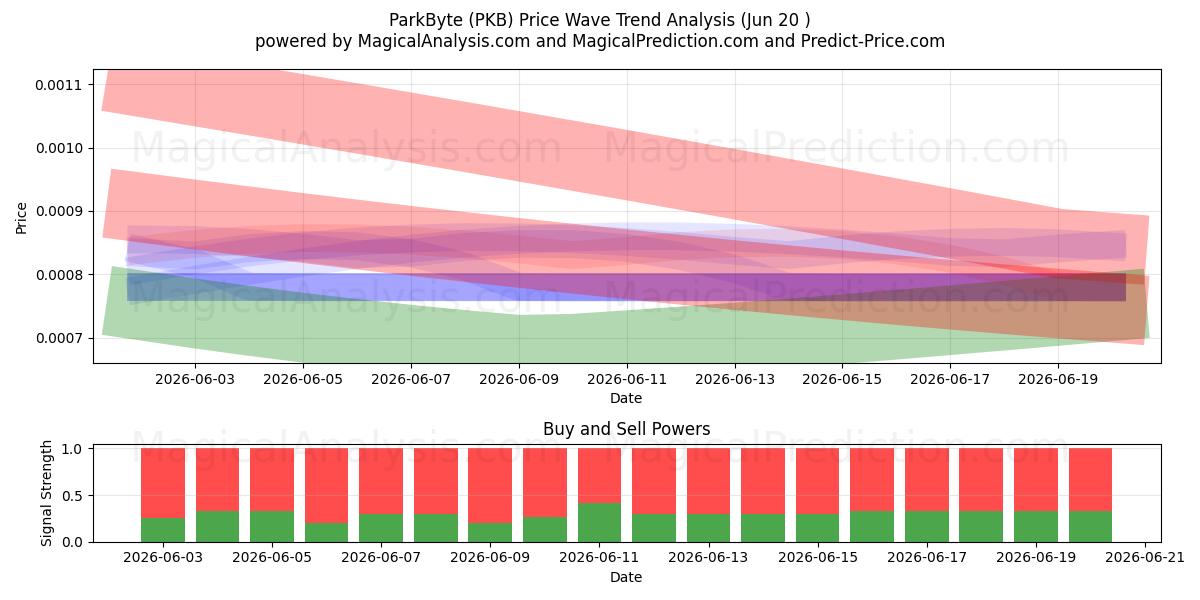  بارك بايت (PKB) Support and Resistance area (19 Jun) 
