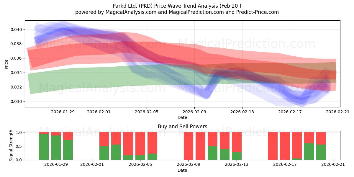  Parkd Ltd. (PKD) Support and Resistance area (19 Feb) 