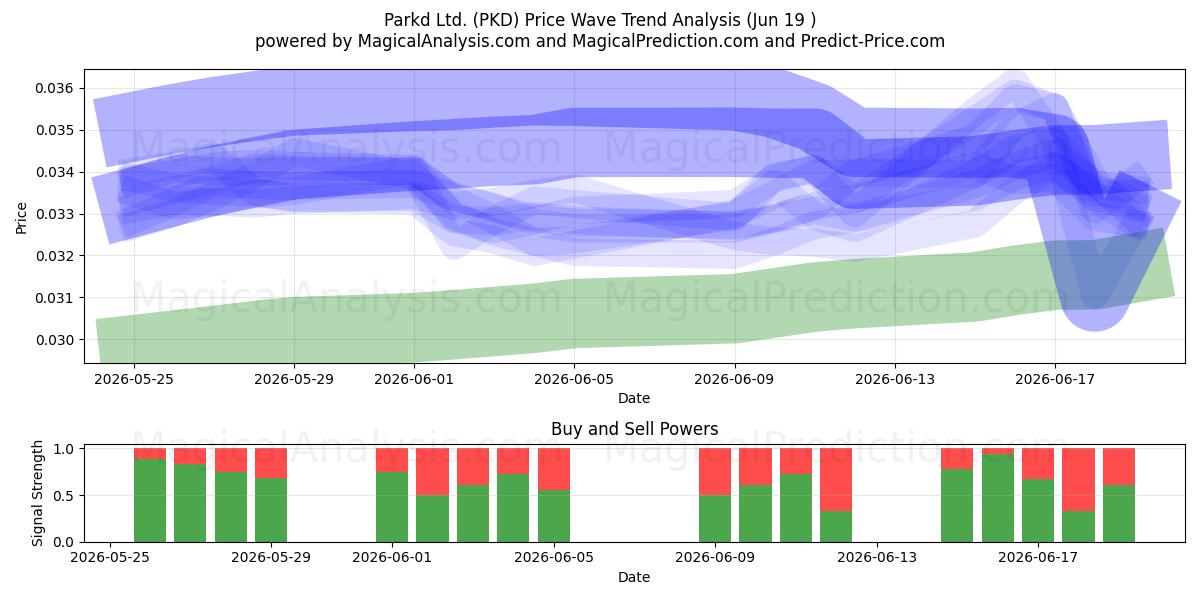 Parkd Ltd. (PKD) Support and Resistance area (18 Jun) 