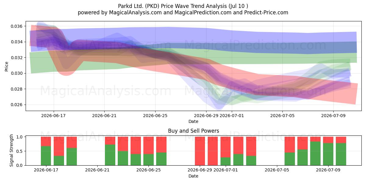  Parkd Ltd. (PKD) Support and Resistance area (09 Jul) 