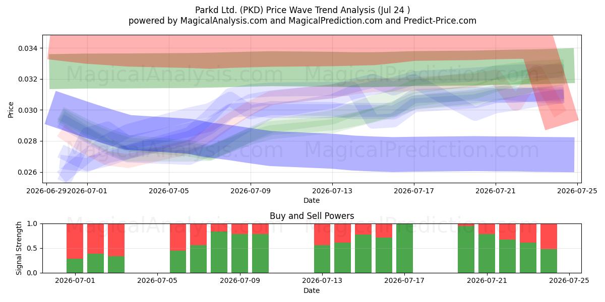  Parkd Ltd. (PKD) Support and Resistance area (23 Jul) 