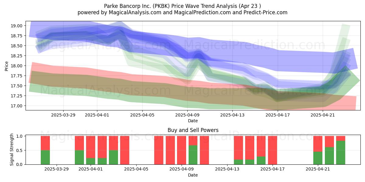  Parke Bancorp Inc. (PKBK) Support and Resistance area (23 Apr) 