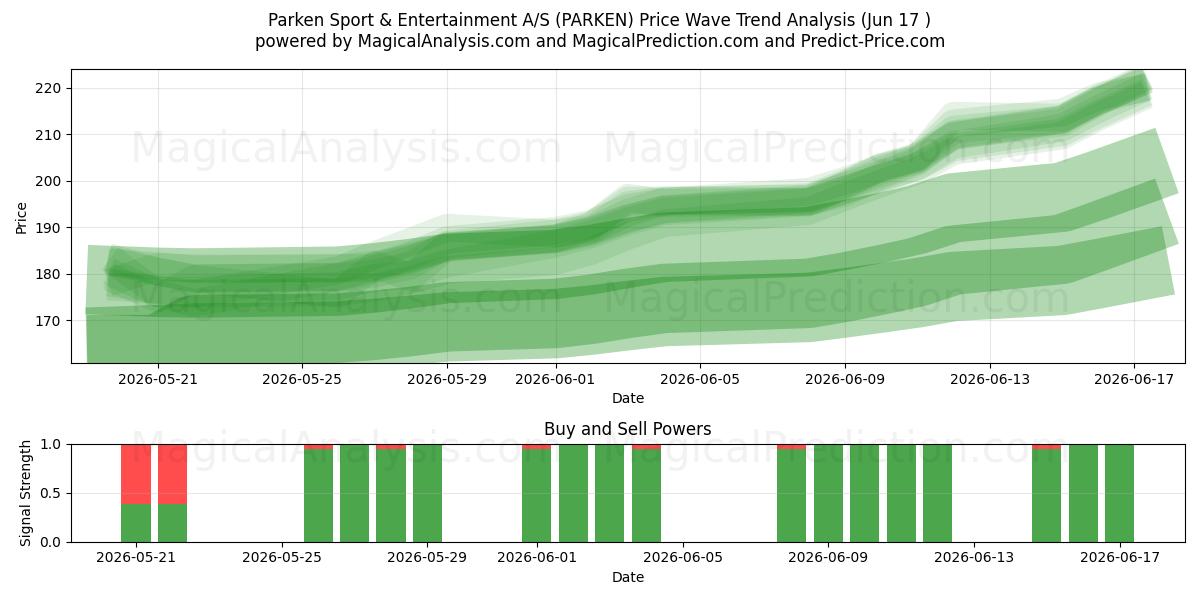  Parken Sport & Entertainment A/S (PARKEN) Support and Resistance area (16 Jun) 