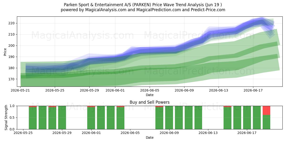  Parken Sport & Entertainment A/S (PARKEN) Support and Resistance area (18 Jun) 
