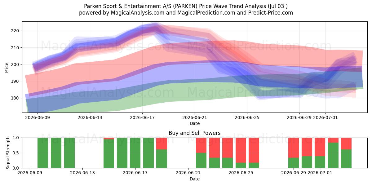  Parken Sport & Entertainment A/S (PARKEN) Support and Resistance area (02 Jul) 