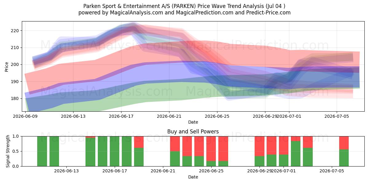  Parken Sport & Entertainment A/S (PARKEN) Support and Resistance area (03 Jul) 