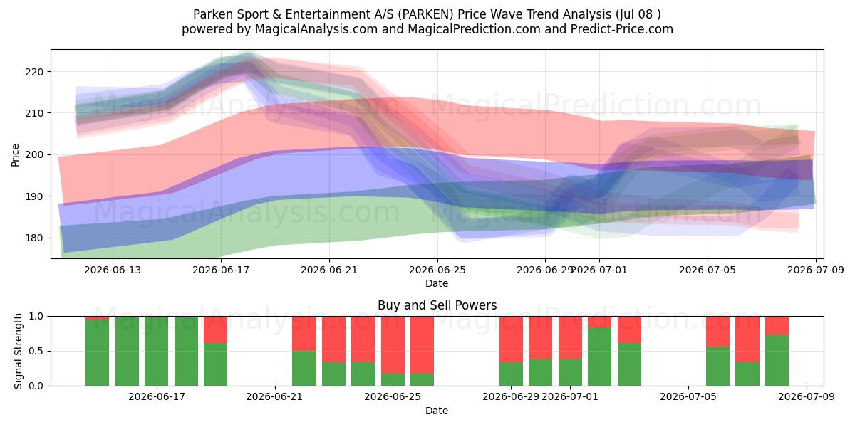  Parken Sport & Entertainment A/S (PARKEN) Support and Resistance area (07 Jul) 