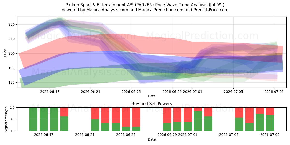  Parken Sport & Entertainment A/S (PARKEN) Support and Resistance area (08 Jul) 