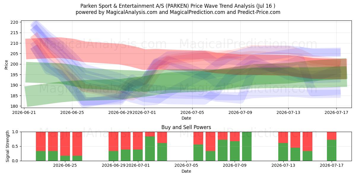  Parken Sport & Entertainment A/S (PARKEN) Support and Resistance area (15 Jul) 