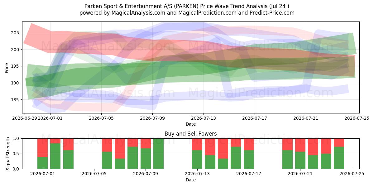  Parken Sport & Entertainment A/S (PARKEN) Support and Resistance area (23 Jul) 