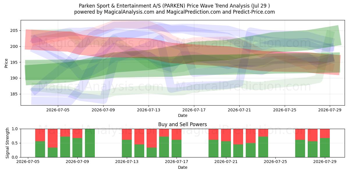  Parken Sport & Entertainment A/S (PARKEN) Support and Resistance area (28 Jul) 