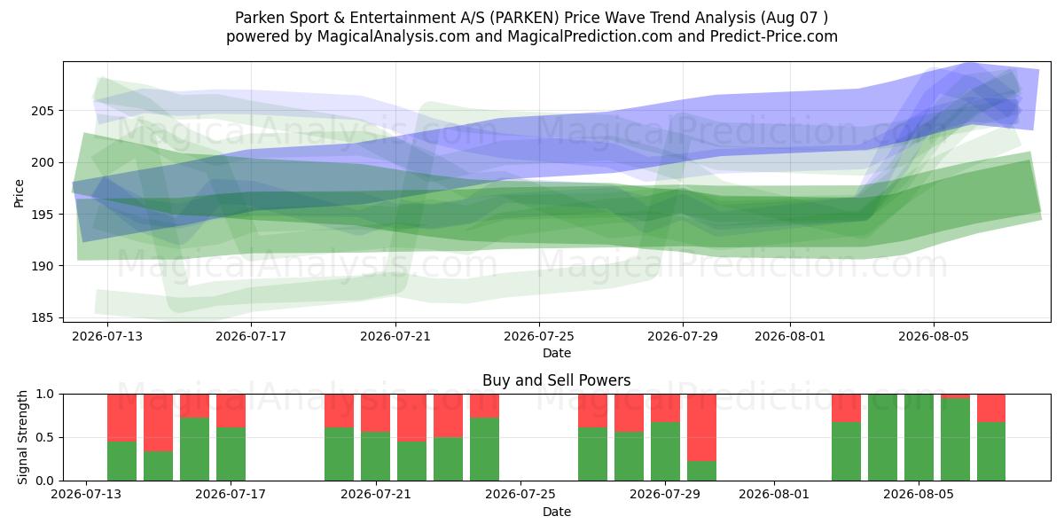  Parken Sport & Entertainment A/S (PARKEN) Support and Resistance area (06 Aug) 