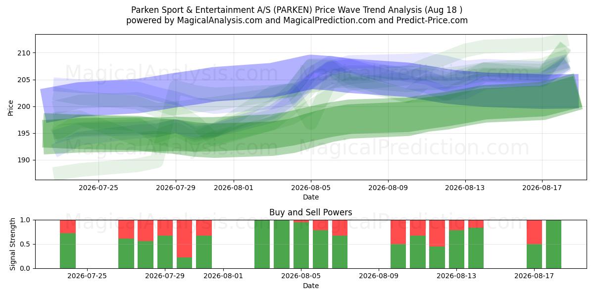  Parken Sport & Entertainment A/S (PARKEN) Support and Resistance area (17 Aug) 