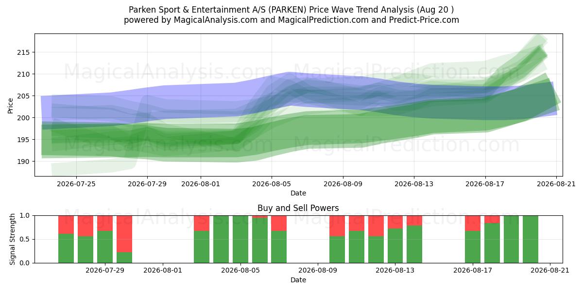  Parken Sport & Entertainment A/S (PARKEN) Support and Resistance area (18 Aug) 