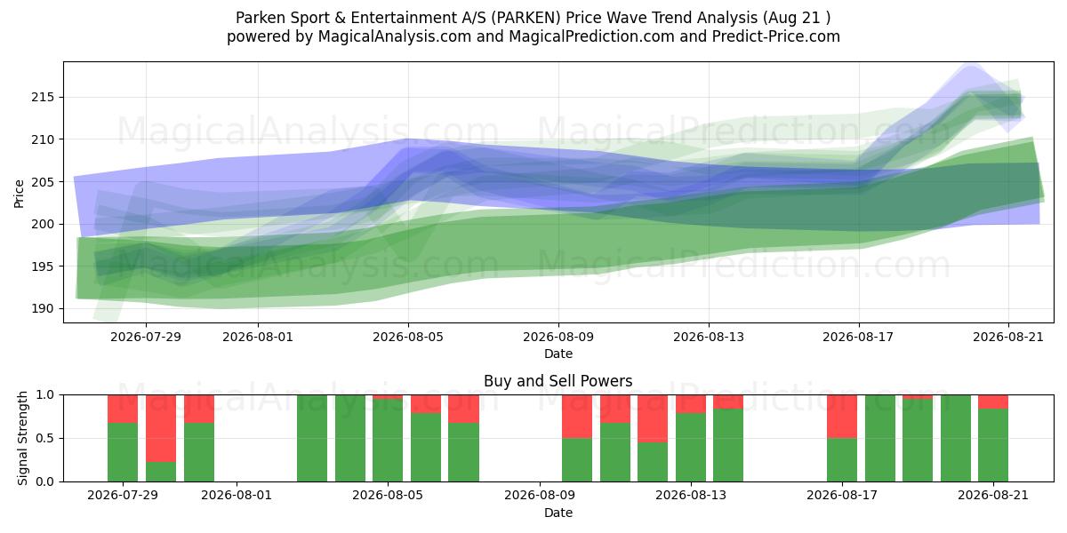  Parken Sport & Entertainment A/S (PARKEN) Support and Resistance area (19 Aug) 