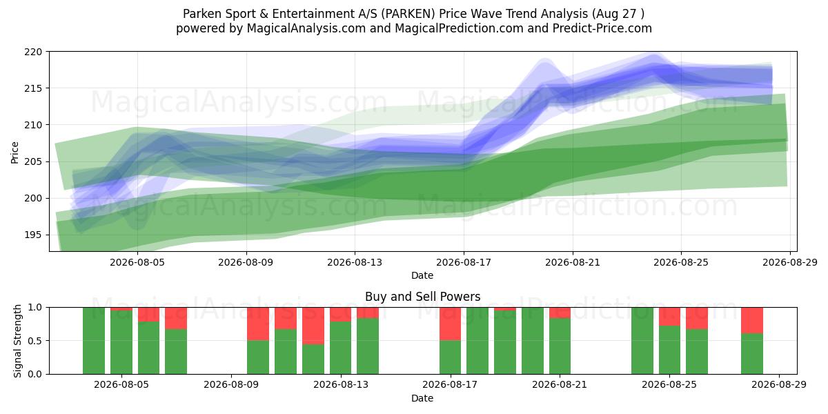 Parken Sport & Entertainment A/S (PARKEN) Support and Resistance area (26 Aug) 