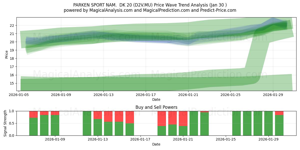  PARKEN SPORT NAM.  DK 20 (D2V.MU) Support and Resistance area (29 Jan) 