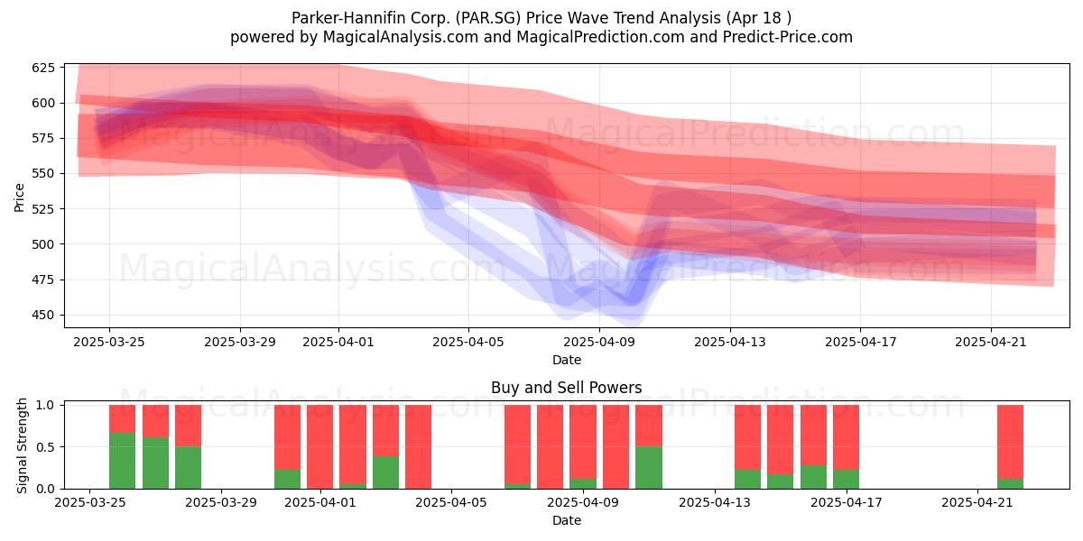  Parker-Hannifin Corp. (PAR.SG) Support and Resistance area (18 Apr) 