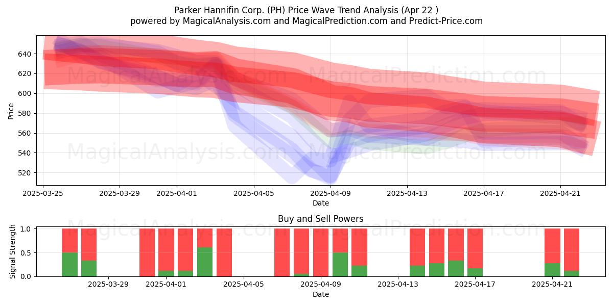  Parker Hannifin Corp. (PH) Support and Resistance area (22 Apr) 