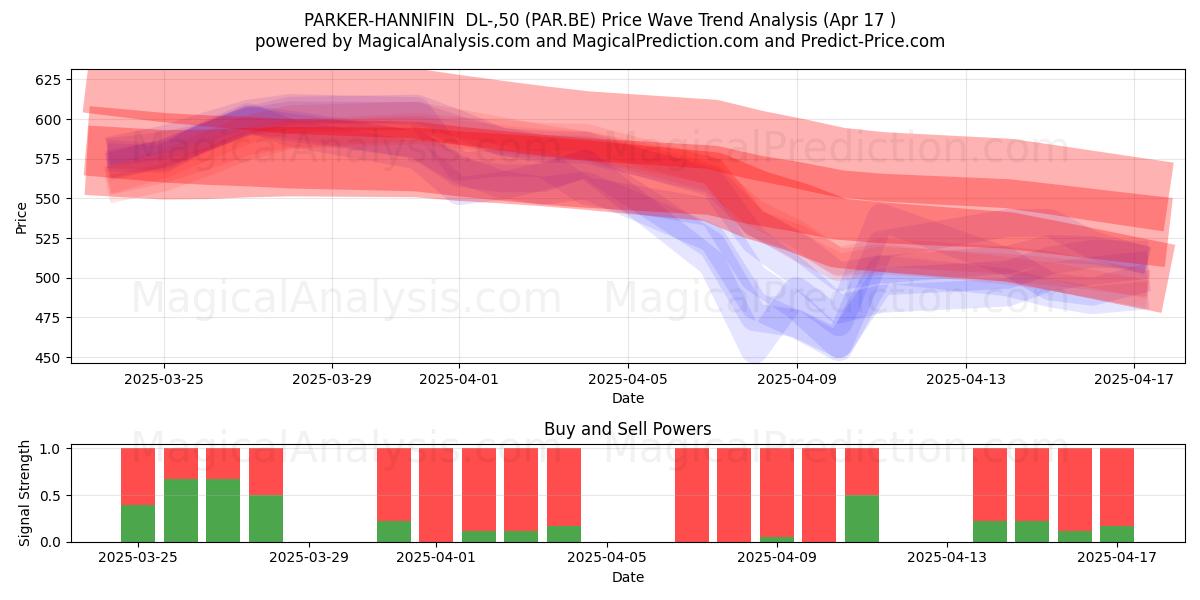  PARKER-HANNIFIN  DL-,50 (PAR.BE) Support and Resistance area (17 Apr) 