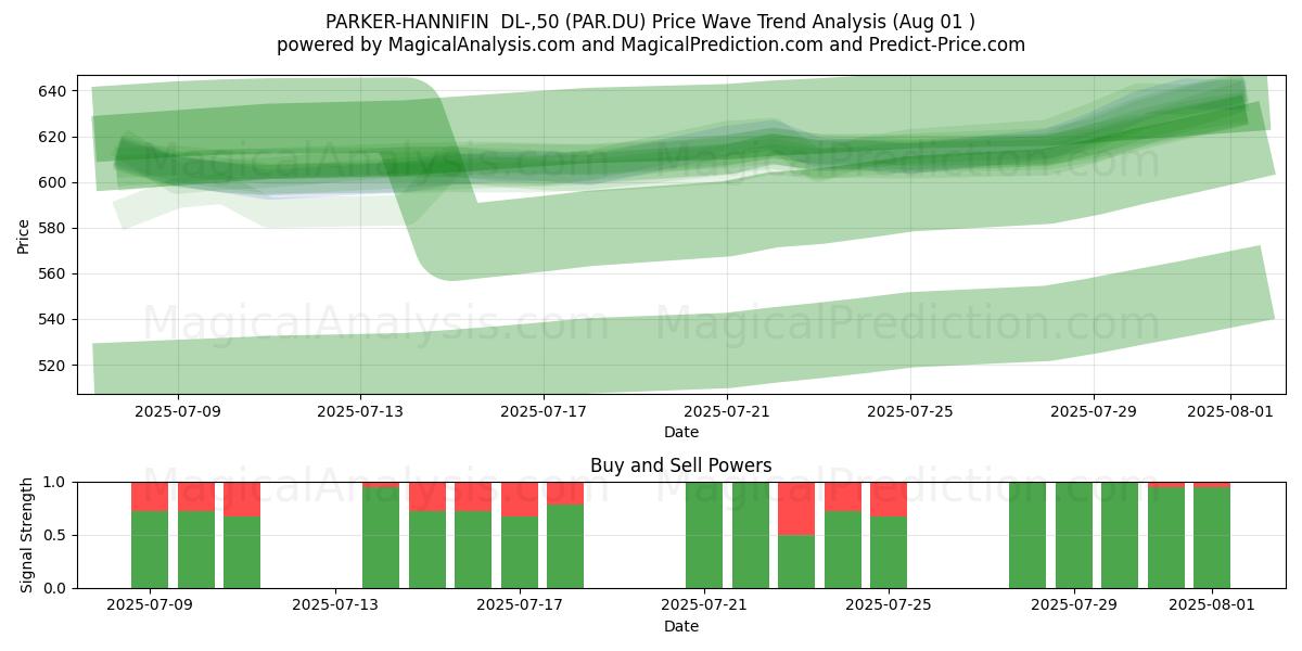  PARKER-HANNIFIN  DL-,50 (PAR.DU) Support and Resistance area (31 Jul) 