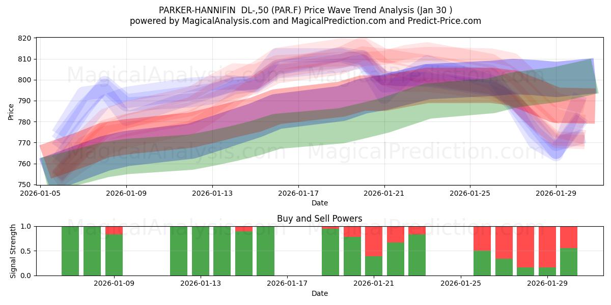  PARKER-HANNIFIN  DL-,50 (PAR.F) Support and Resistance area (29 Jan) 