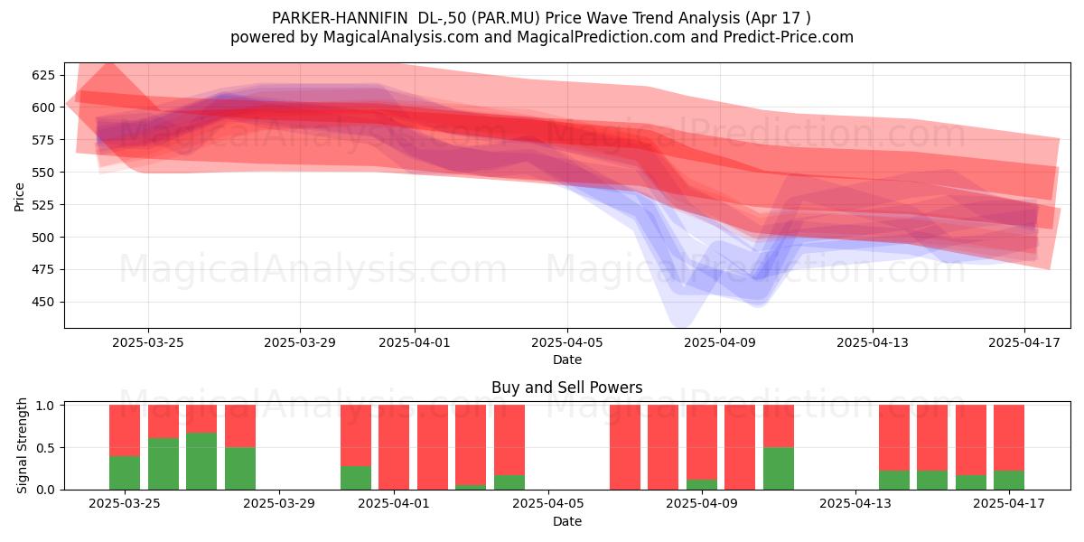  PARKER-HANNIFIN  DL-,50 (PAR.MU) Support and Resistance area (17 Apr) 