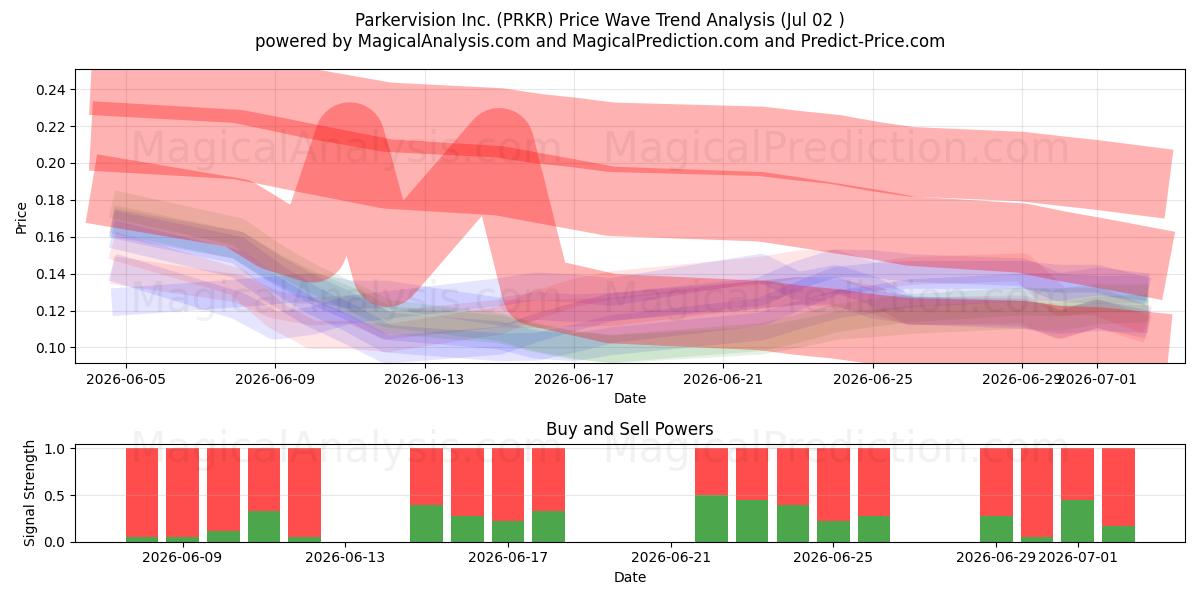  Parkervision Inc. (PRKR) Support and Resistance area (01 Jul) 