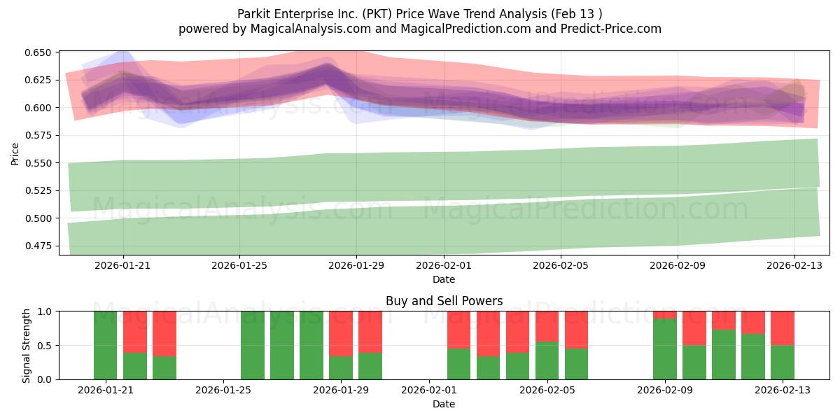  Parkit Enterprise Inc. (PKT) Support and Resistance area (12 Feb) 