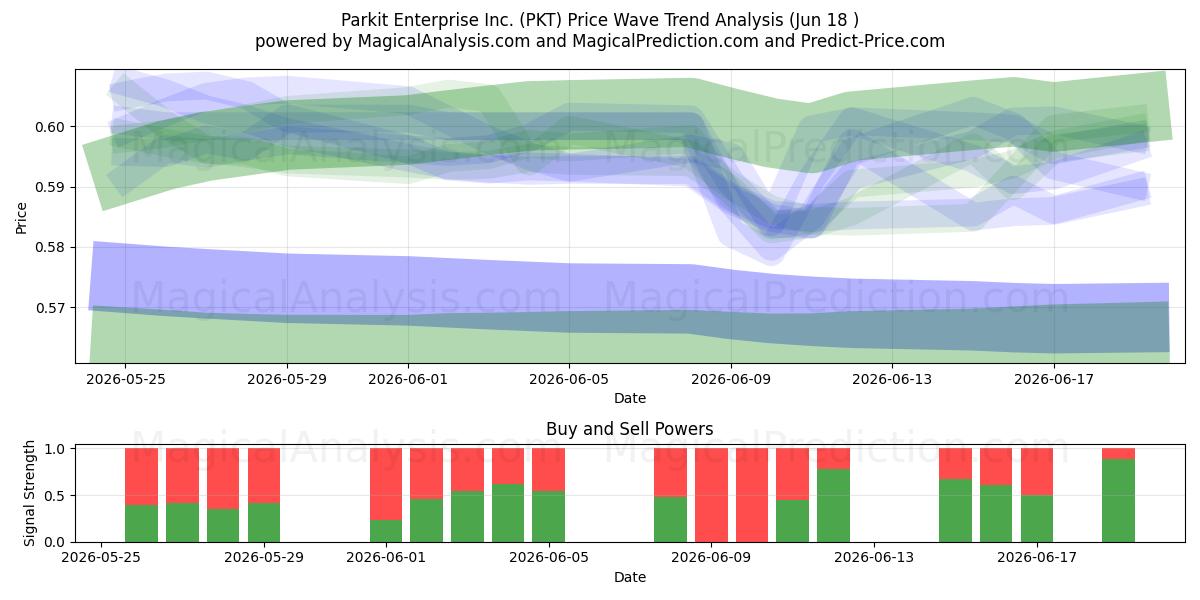  Parkit Enterprise Inc. (PKT) Support and Resistance area (17 Jun) 