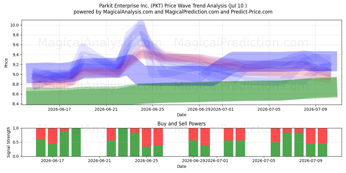  Parkit Enterprise Inc. (PKT) Support and Resistance area (09 Jul) 