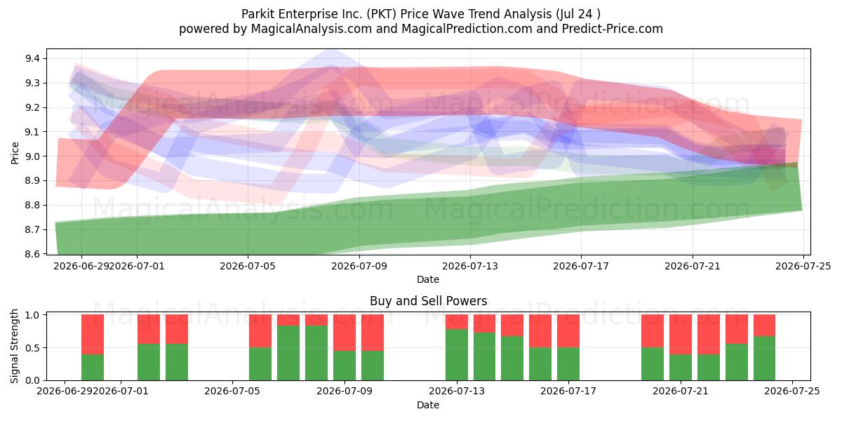  Parkit Enterprise Inc. (PKT) Support and Resistance area (23 Jul) 