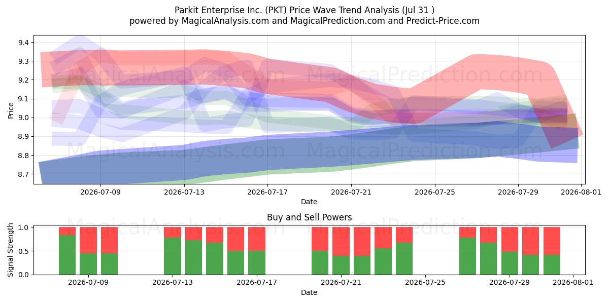  Parkit Enterprise Inc. (PKT) Support and Resistance area (30 Jul) 