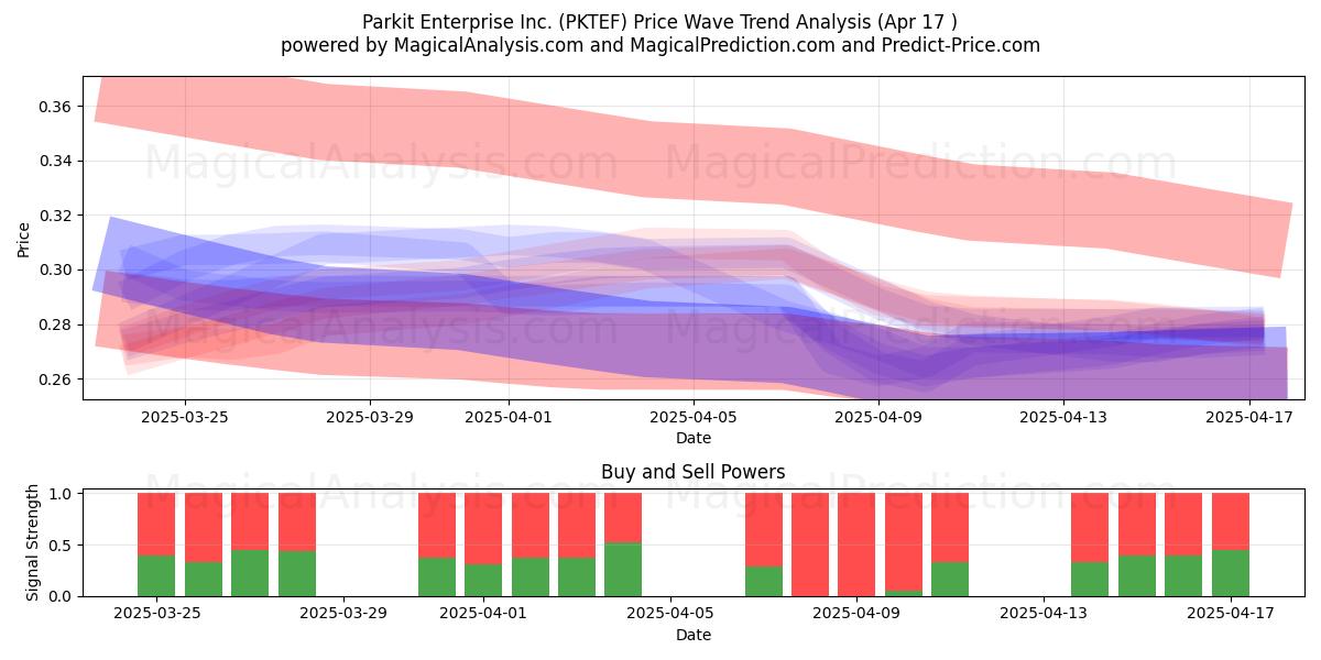  Parkit Enterprise Inc. (PKTEF) Support and Resistance area (17 Apr) 