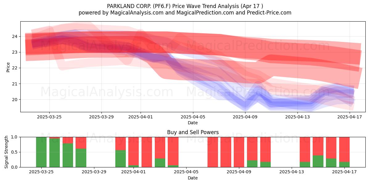 PARKLAND CORP. (PF6.F) Support and Resistance area (17 Apr) 