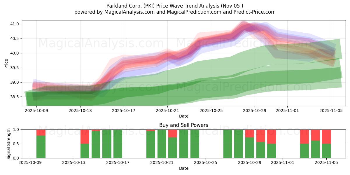  Parkland Corp. (PKI) Support and Resistance area (04 Nov) 