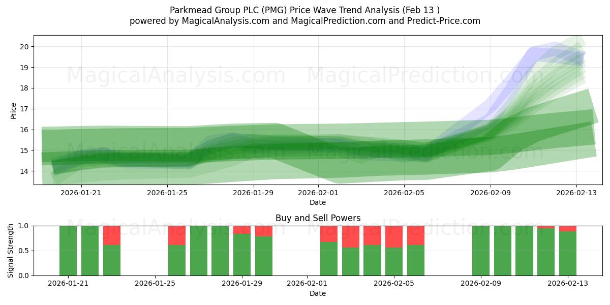  Parkmead Group PLC (PMG) Support and Resistance area (12 Feb) 