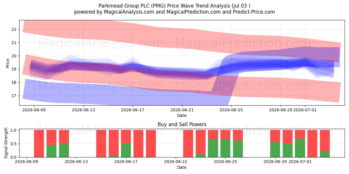  Parkmead Group PLC (PMG) Support and Resistance area (02 Jul) 