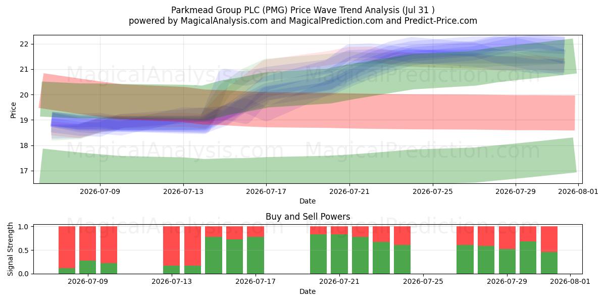  Parkmead Group PLC (PMG) Support and Resistance area (30 Jul) 