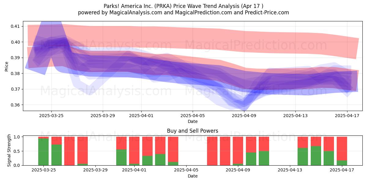  Parks! America Inc. (PRKA) Support and Resistance area (17 Apr) 