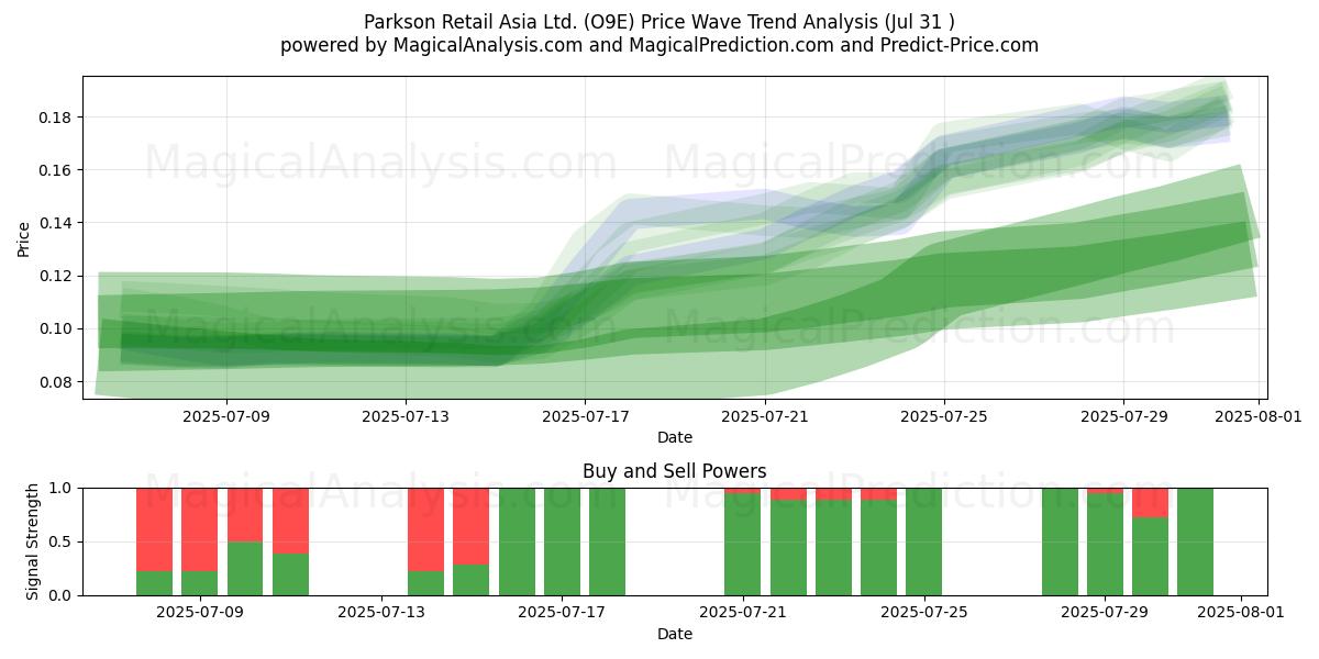 Parkson Retail Asia Ltd. (O9E) Support and Resistance area (29 Jul) Parkson Retail Asia Ltd. (O9E) Support and Resistance area (29 Jul)