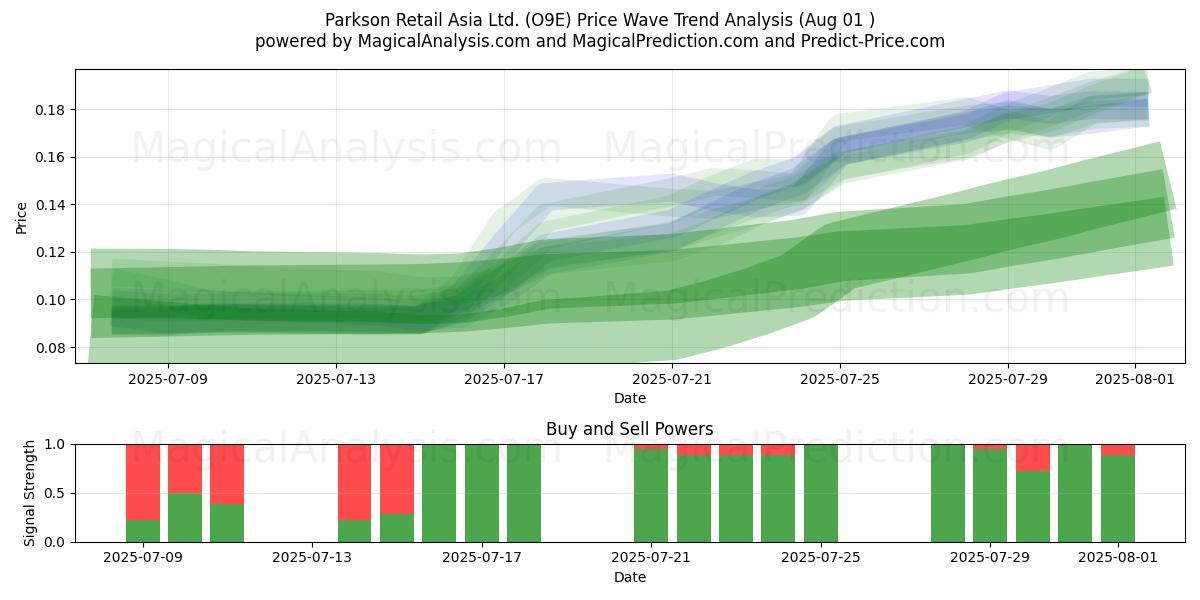  Parkson Retail Asia Ltd. (O9E) Support and Resistance area (30 Jul) 