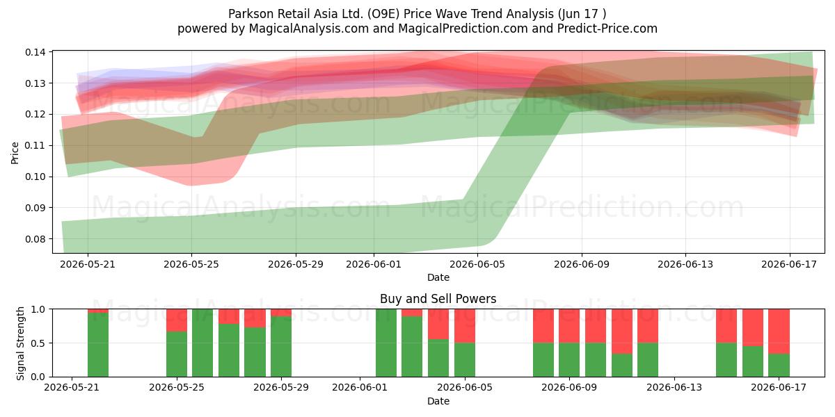  Parkson Retail Asia Ltd. (O9E) Support and Resistance area (16 Jun) 