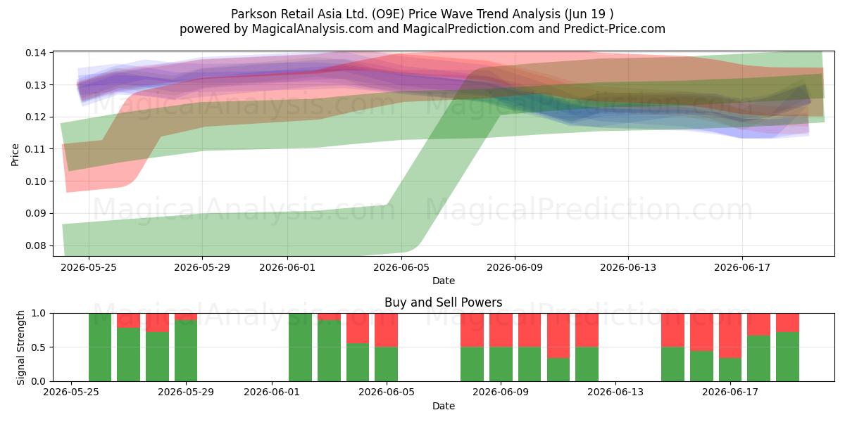  Parkson Retail Asia Ltd. (O9E) Support and Resistance area (18 Jun) 