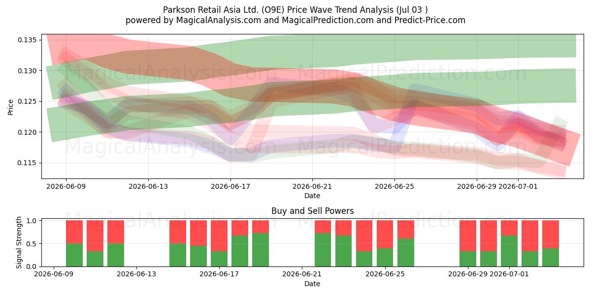  Parkson Retail Asia Ltd. (O9E) Support and Resistance area (02 Jul) 