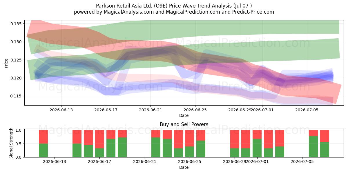  Parkson Retail Asia Ltd. (O9E) Support and Resistance area (06 Jul) 