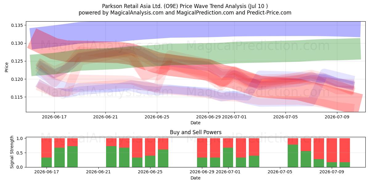  Parkson Retail Asia Ltd. (O9E) Support and Resistance area (09 Jul) 